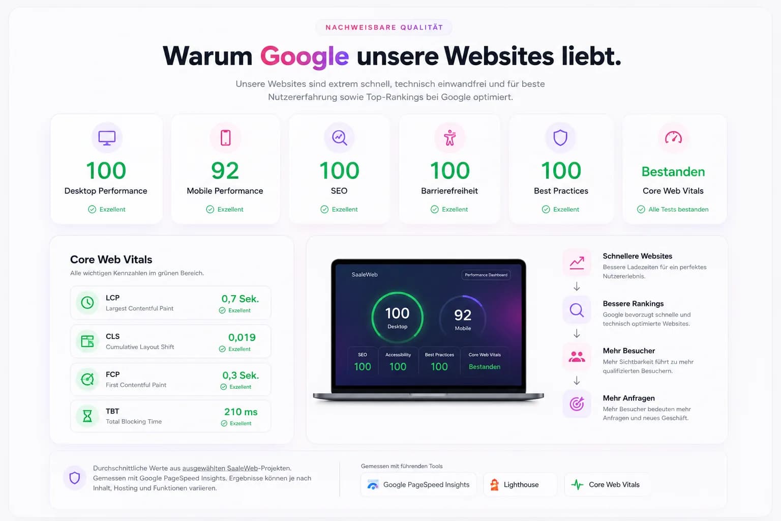SaaleWeb Performance Proof с показателями Lighthouse и цифровой панелью